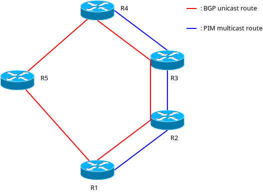 Example 2: 5 routers, 1 router with no PIM